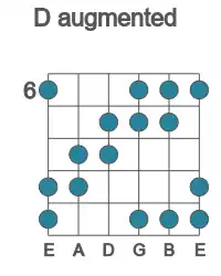 Guitar scale for D augmented in position 6